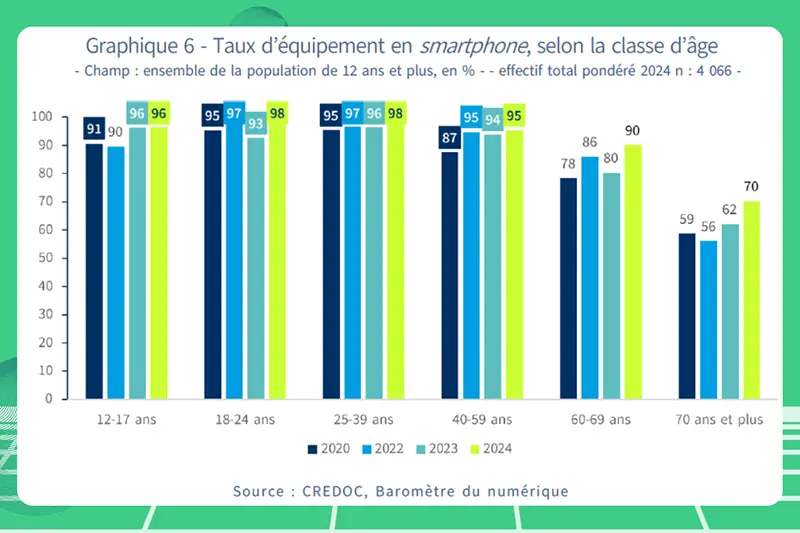Seniors et numérique : pourquoi l&rsquo;âge n&rsquo;est plus une barrière